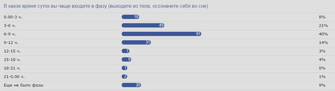 Фазы осознания себя во сне